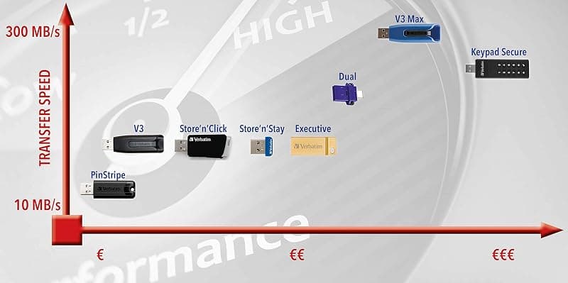 Verbatim Pendrive Pinstripe 32GB USB 2.0 49064 — miniatura 5